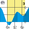 Blakes Landing tide chart for Monday, July 3, 2023
