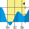 Blakes Landing tide chart for Tuesday, July 4, 2023