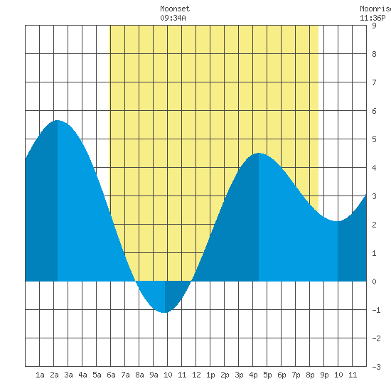 Blakes Landing tide chart for Thursday, July 6, 2023