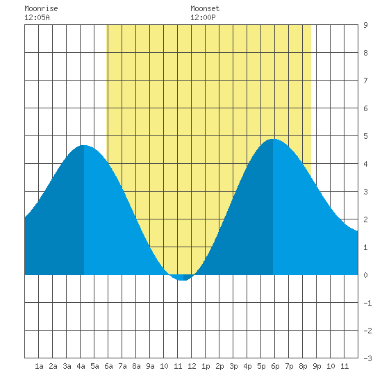 Blakes Landing tide chart for Saturday, July 8, 2023