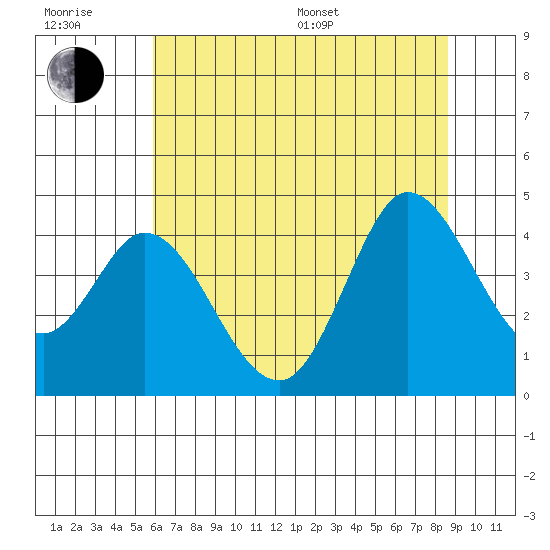 Blakes Landing tide chart for Sunday, July 9, 2023