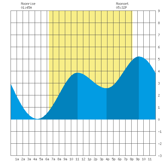 Blakes Landing tide chart for Friday, August 11, 2023