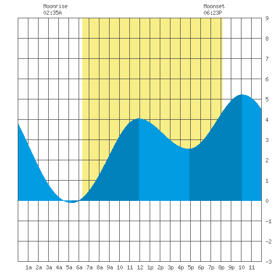 Blakes Landing tide chart for Saturday, August 12, 2023