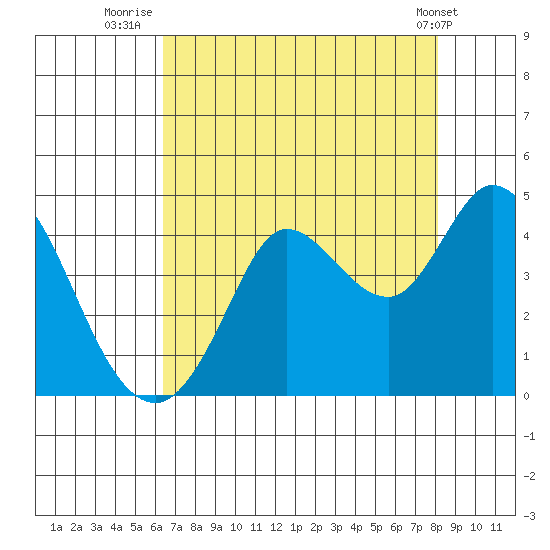 Blakes Landing tide chart for Sunday, August 13, 2023