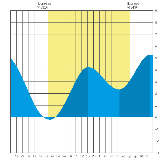 Blakes Landing tide chart for Monday, August 14, 2023