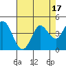 Blakes Landing tide chart for Thursday, August 17, 2023