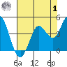 Blakes Landing tide chart for Tuesday, August 1, 2023