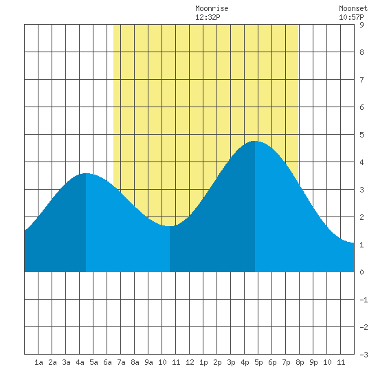 Blakes Landing tide chart for Tuesday, August 22, 2023