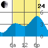 Blakes Landing tide chart for Thursday, August 24, 2023