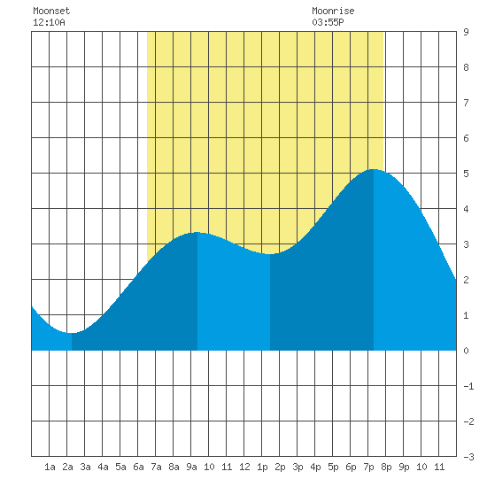 Blakes Landing tide chart for Friday, August 25, 2023