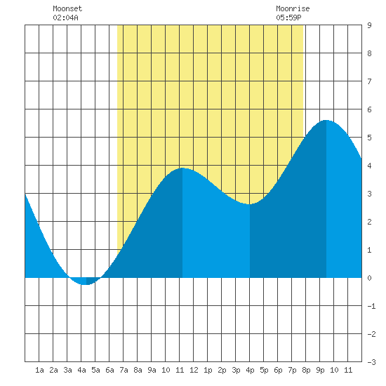 Blakes Landing tide chart for Sunday, August 27, 2023