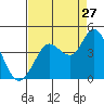 Blakes Landing tide chart for Sunday, August 27, 2023