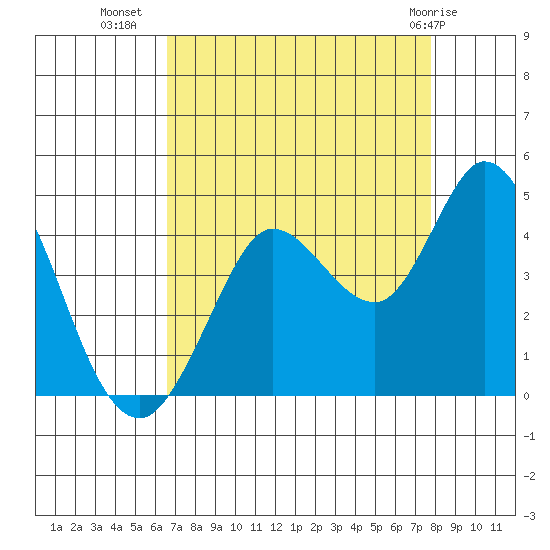 Blakes Landing tide chart for Monday, August 28, 2023