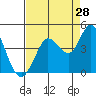 Blakes Landing tide chart for Monday, August 28, 2023