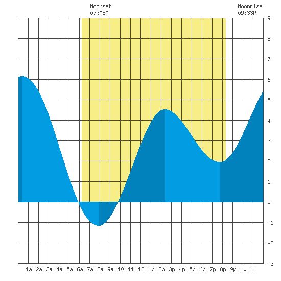Blakes Landing tide chart for Wednesday, August 2, 2023