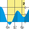 Blakes Landing tide chart for Wednesday, August 2, 2023