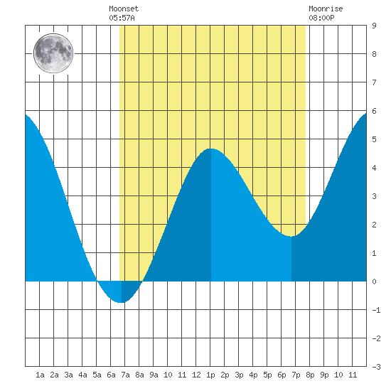 Blakes Landing tide chart for Wednesday, August 30, 2023