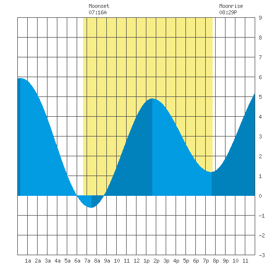 Blakes Landing tide chart for Thursday, August 31, 2023