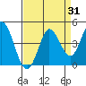 Blakes Landing tide chart for Thursday, August 31, 2023