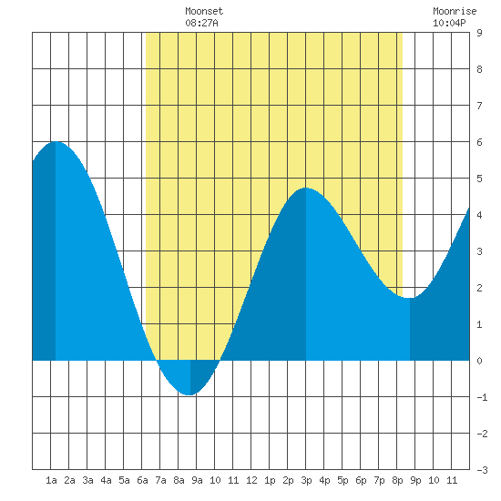 Blakes Landing tide chart for Thursday, August 3, 2023