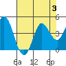 Blakes Landing tide chart for Thursday, August 3, 2023