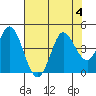 Blakes Landing tide chart for Friday, August 4, 2023