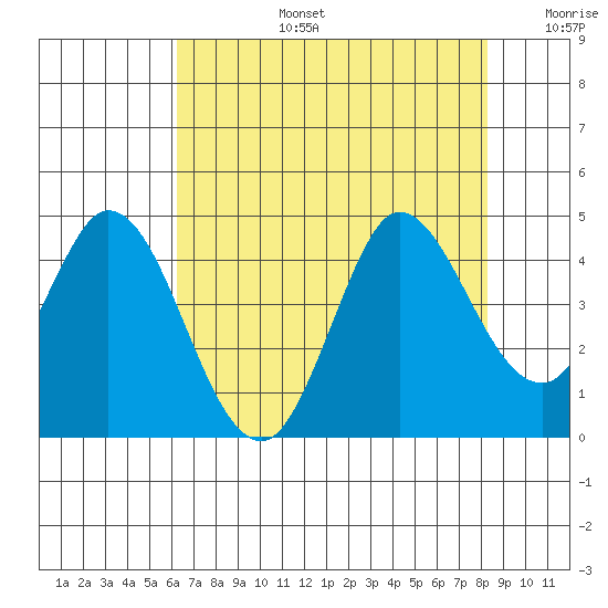 Blakes Landing tide chart for Saturday, August 5, 2023