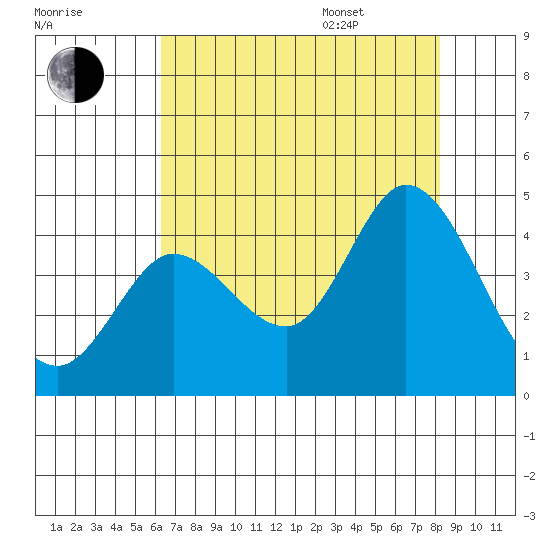 Blakes Landing tide chart for Tuesday, August 8, 2023