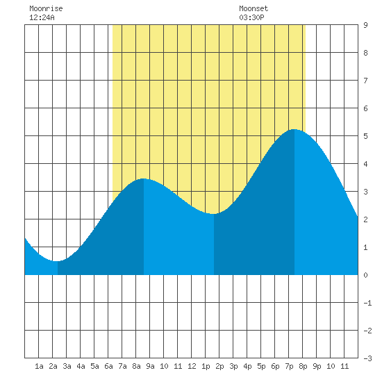 Blakes Landing tide chart for Wednesday, August 9, 2023