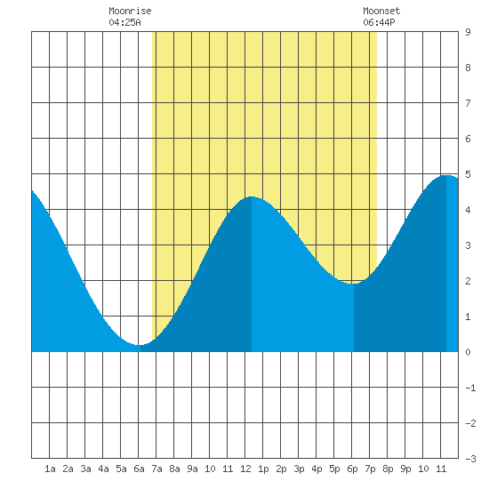 Blakes Landing tide chart for Tuesday, September 12, 2023