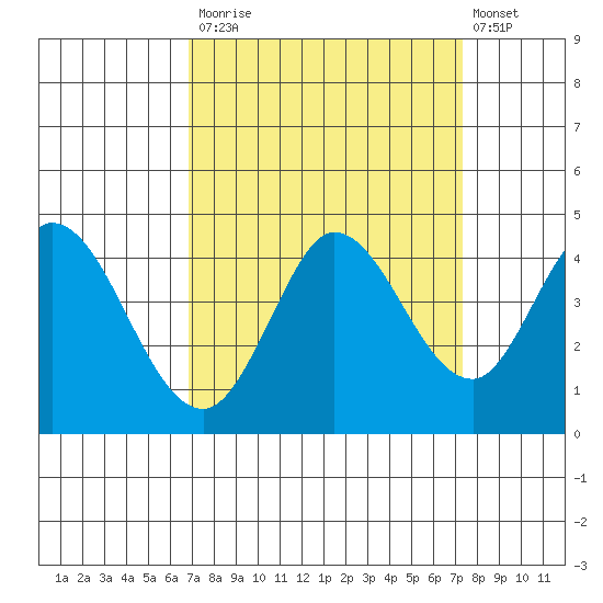 Blakes Landing tide chart for Friday, September 15, 2023