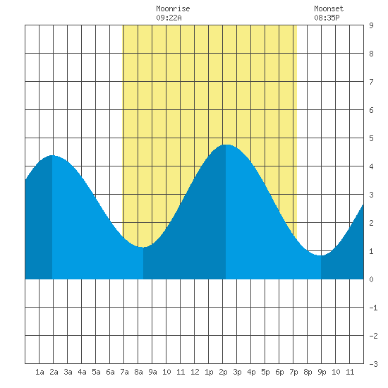 Blakes Landing tide chart for Sunday, September 17, 2023