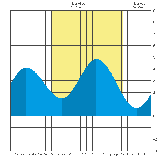 Blakes Landing tide chart for Monday, September 18, 2023