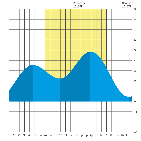 Blakes Landing tide chart for Wednesday, September 20, 2023