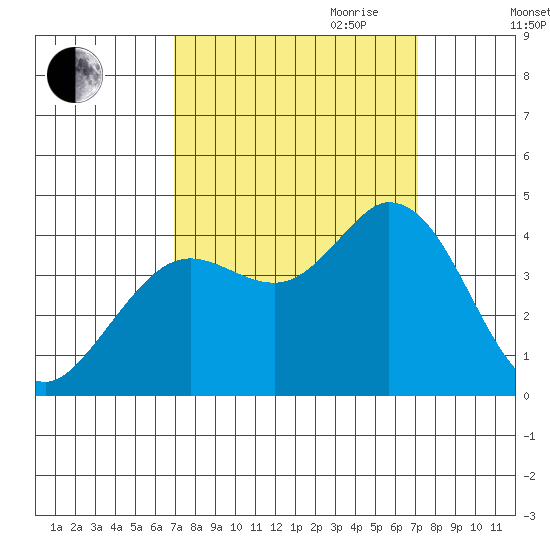 Blakes Landing tide chart for Friday, September 22, 2023