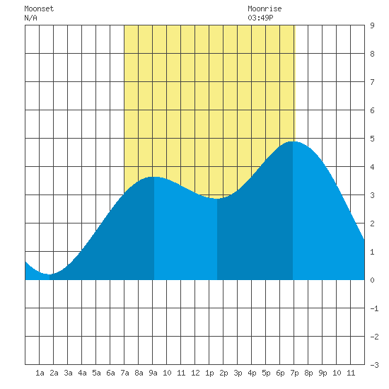 Blakes Landing tide chart for Saturday, September 23, 2023