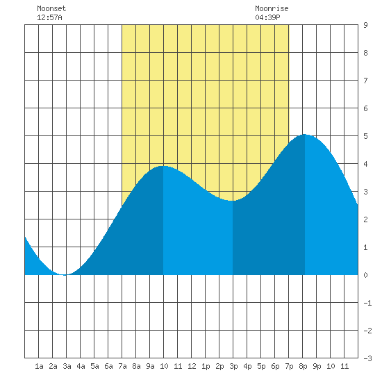 Blakes Landing tide chart for Sunday, September 24, 2023