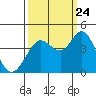 Blakes Landing tide chart for Sunday, September 24, 2023
