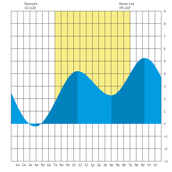 Blakes Landing tide chart for Monday, September 25, 2023