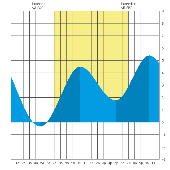 Blakes Landing tide chart for Tuesday, September 26, 2023