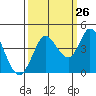 Blakes Landing tide chart for Tuesday, September 26, 2023