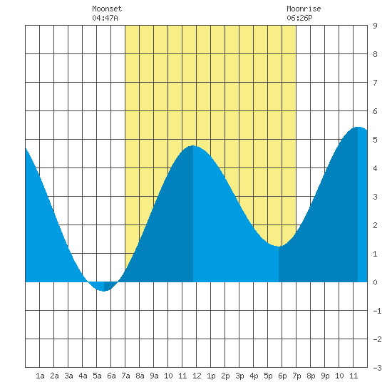 Blakes Landing tide chart for Wednesday, September 27, 2023