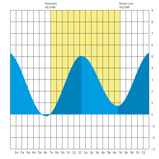 Blakes Landing tide chart for Thursday, September 28, 2023
