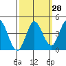 Blakes Landing tide chart for Thursday, September 28, 2023