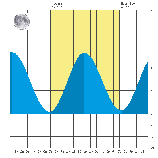 Blakes Landing tide chart for Friday, September 29, 2023