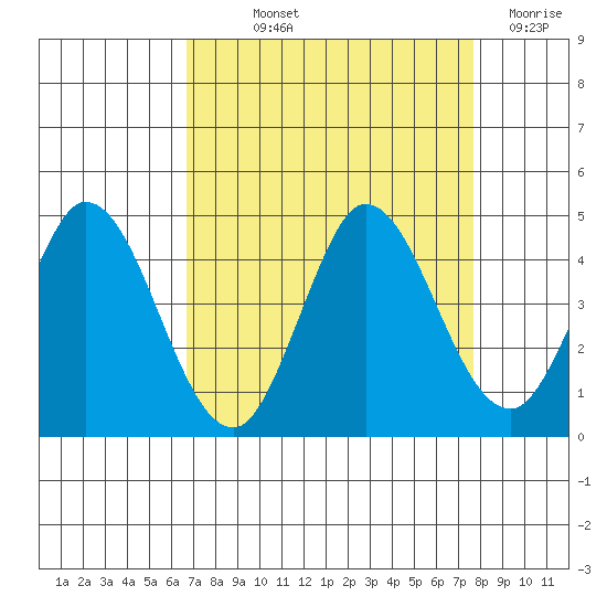 Blakes Landing tide chart for Saturday, September 2, 2023