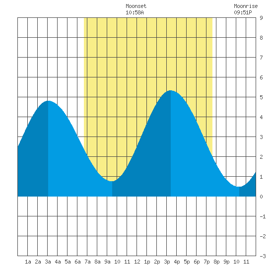Blakes Landing tide chart for Sunday, September 3, 2023