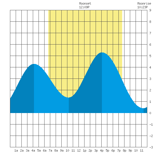 Blakes Landing tide chart for Monday, September 4, 2023