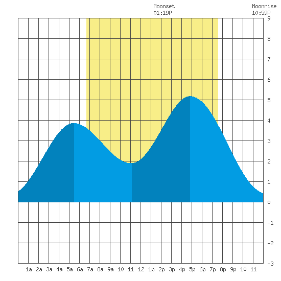 Blakes Landing tide chart for Tuesday, September 5, 2023