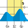 Blakes Landing tide chart for Tuesday, September 5, 2023